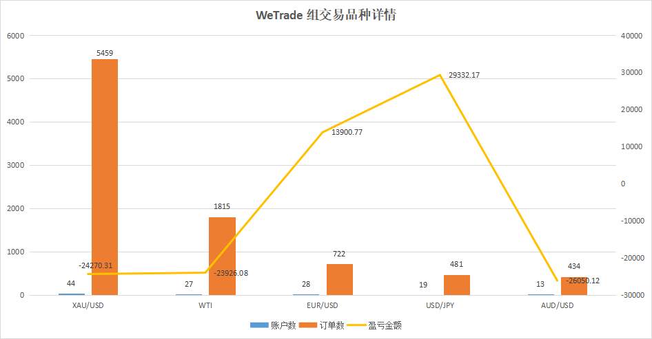 三大参赛组别，唯有众汇组下重金交易AUD/USD，亏损达26,050美元！