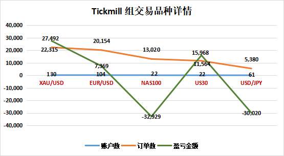 平仓盈利前三名出现两位翻仓选手，Tickmill 组的实力有多强？