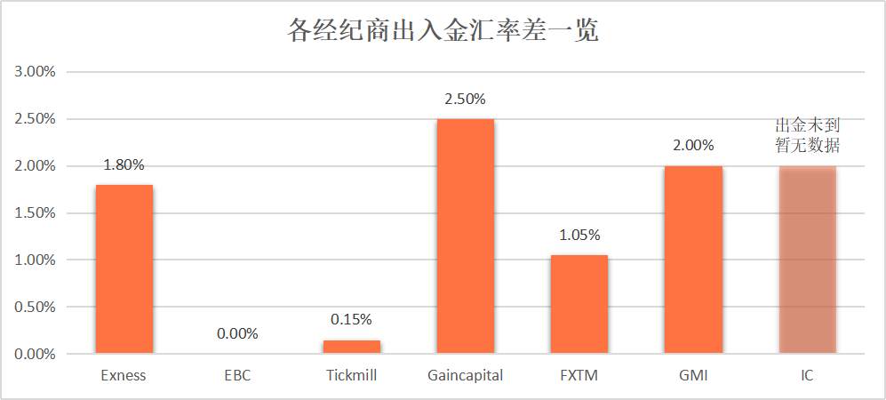 主流平台出入金横向测评