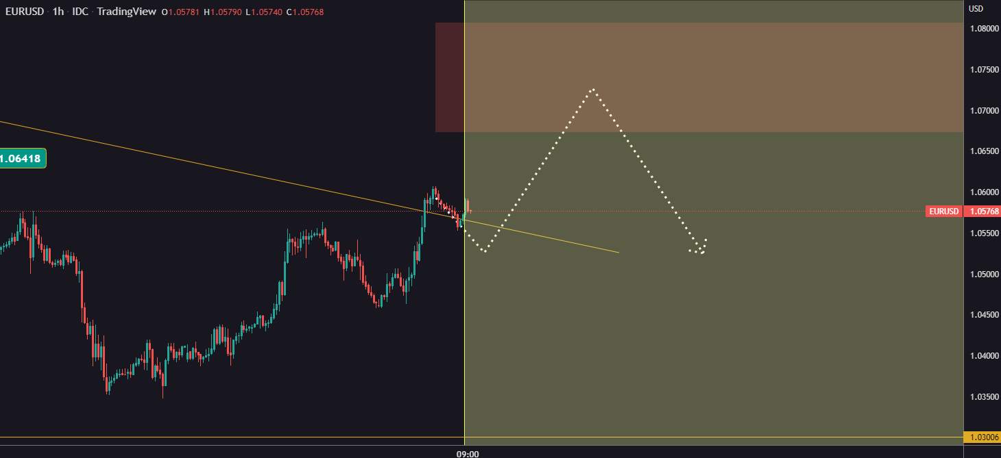 EURUSD still climbing