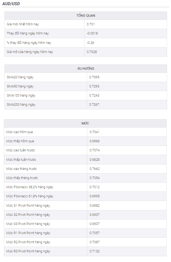 Phân tích giá AUD/USD: Vượt qua đường EMA 50 và 200 một cách dứt khoát gần 0,7000, nhắm mục tiêu mức 0,7200