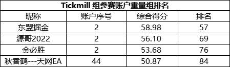 平仓盈利前三名出现两位翻仓选手，Tickmill 组的实力有多强？