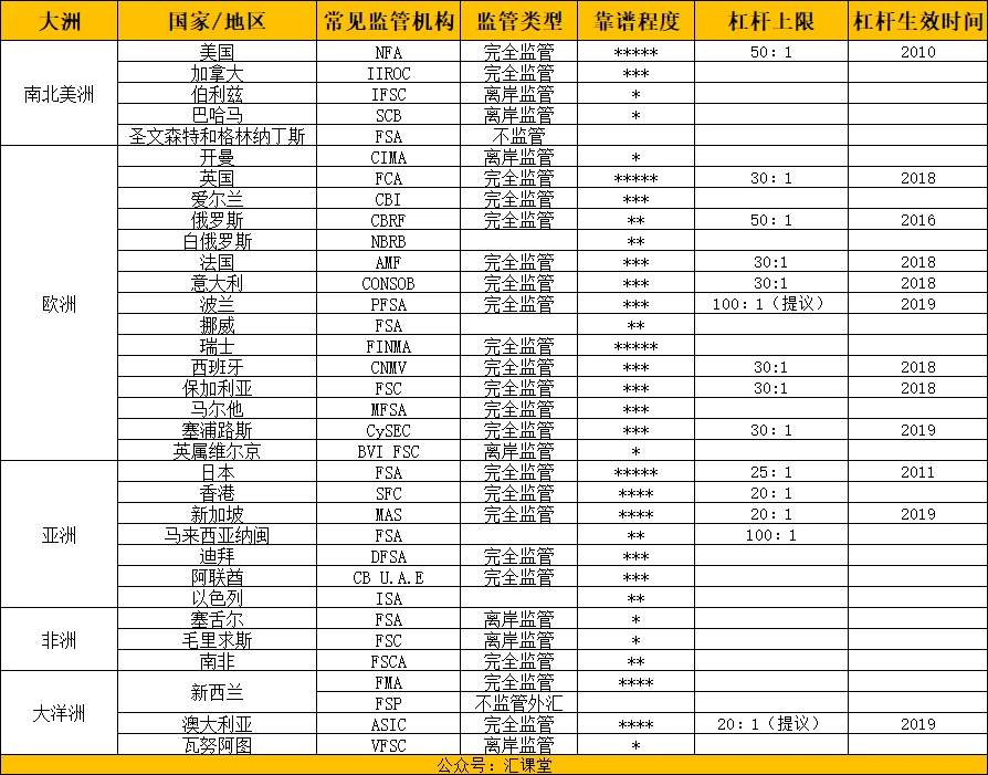 不了解外汇监管机构，怎么识别黑平台