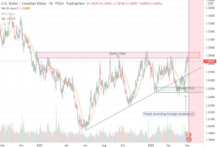USDCAD Bulls in control?
