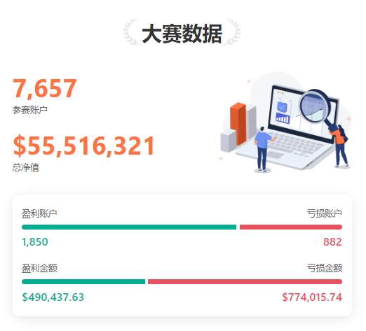 0518大赛新鲜报丨@行者科技-深圳 当日单笔最大盈利近 15,000 美元！