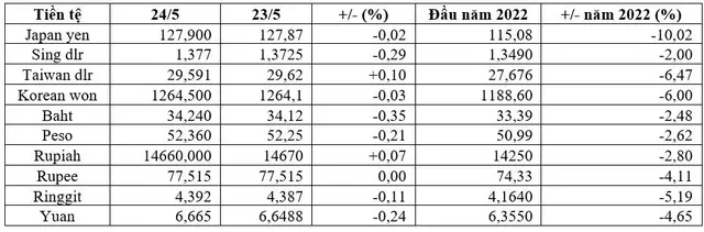 USD chạm đáy 1 tháng, euro và vàng tăng mạnh