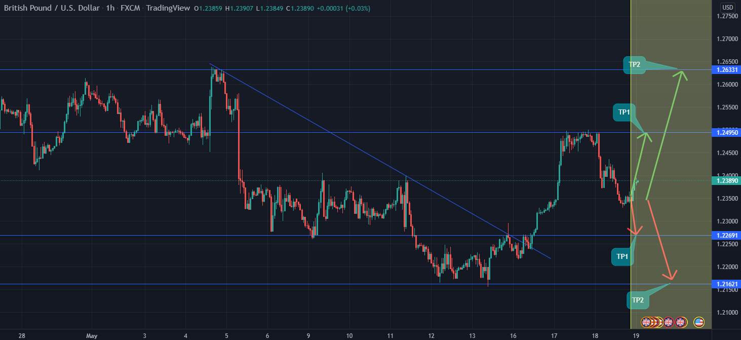 GBP/USD 1 HR Projections