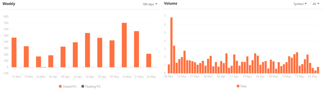 Ulasan Signal Provider | @leo2020chen, Trader XAU/USD