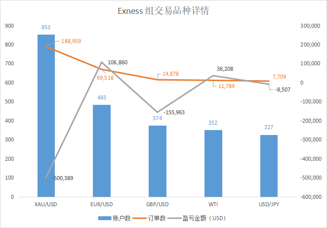 牛!Exness 组交易员位居轻/重量组冠军,最赚钱的两个账户是同一人