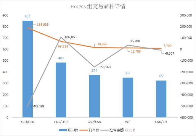 牛！Exness 组交易员位居轻/重量组冠军，最赚钱的两个账户是同一人