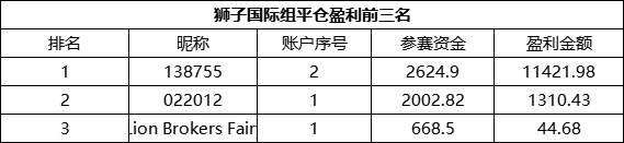 三大参赛组别，唯有众汇组下重金交易AUD/USD，亏损达26,050美元！