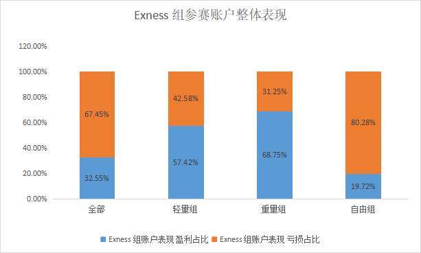 牛！Exness 组交易员位居轻/重量组冠军，最赚钱的两个账户是同一人