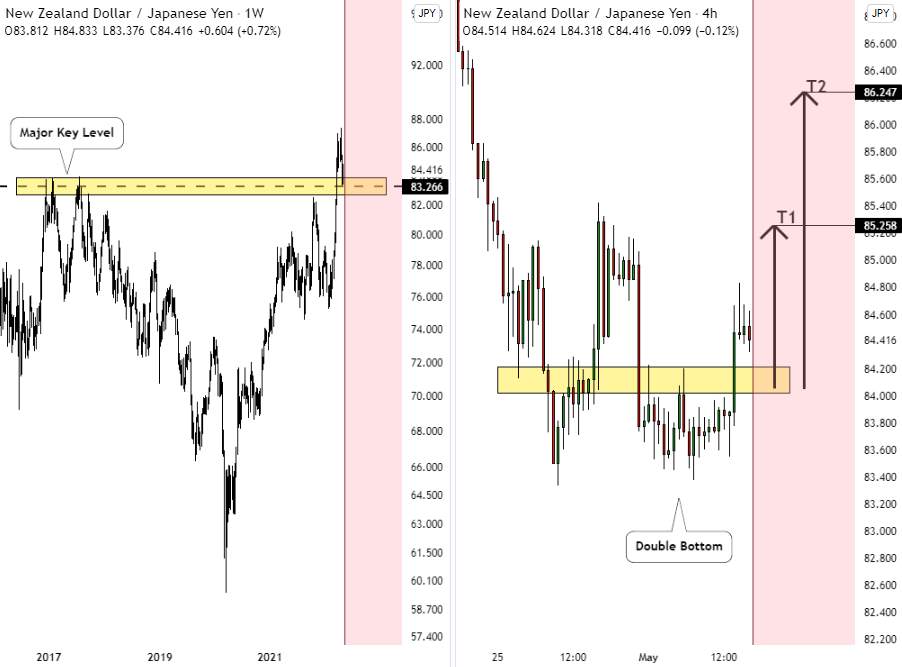 NZDJPY: Bullish Continuation From Key Level