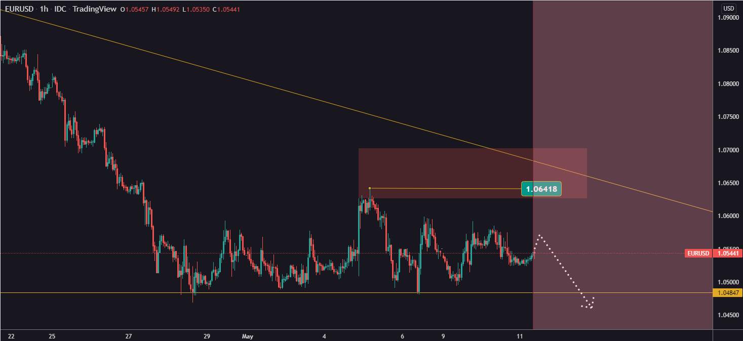 EURUSD vẫn không có bất kỳ thay đổi nào