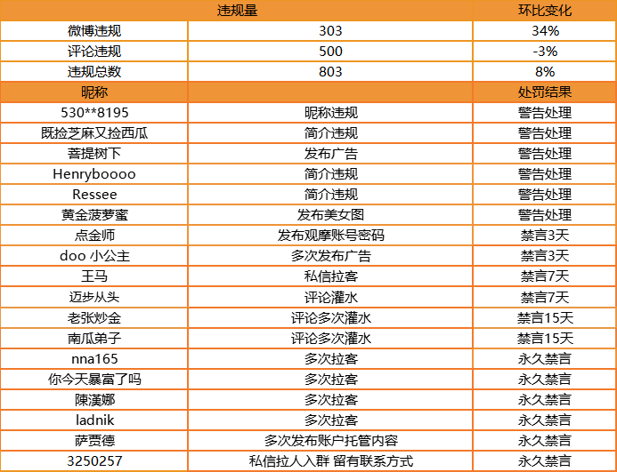 站务简报:如何在社区发表内容?