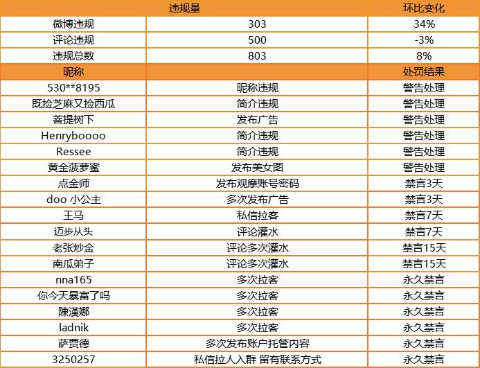 站务简报：如何在社区发表内容？