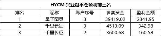 三大参赛组别，唯有众汇组下重金交易AUD/USD，亏损达26,050美元！