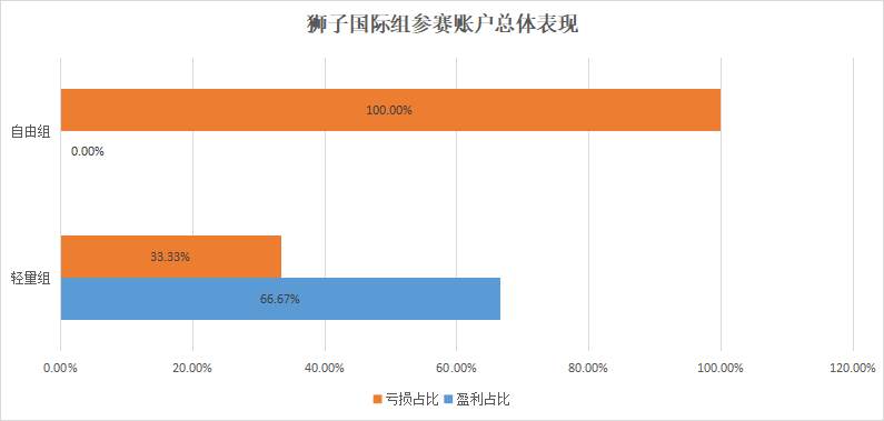 三大参赛组别，唯有众汇组下重金交易AUD/USD，亏损达26,050美元！