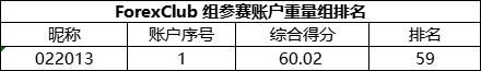 整体盈利率下滑12%，ForexClub 组选手的排名大变！