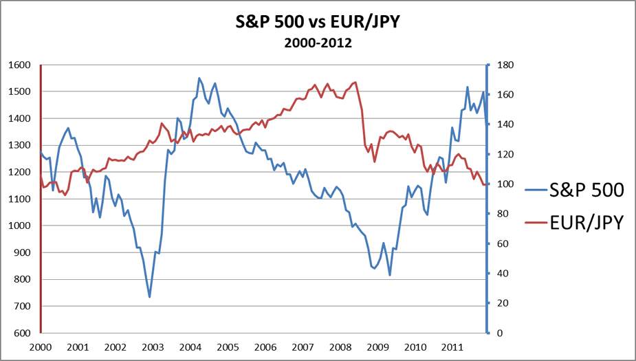 Cách Sử Dụng EUR / JPY Làm Chỉ Báo Hàng Đầu Cho Cổ Phiếu