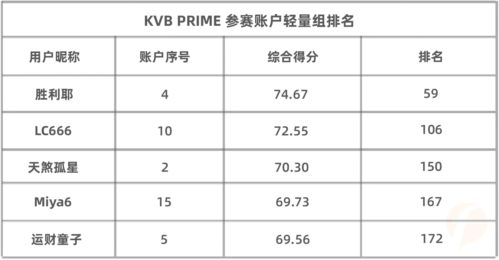 稳定变成刺激,KVB PRIME 组选手险些在这个品种上翻车!