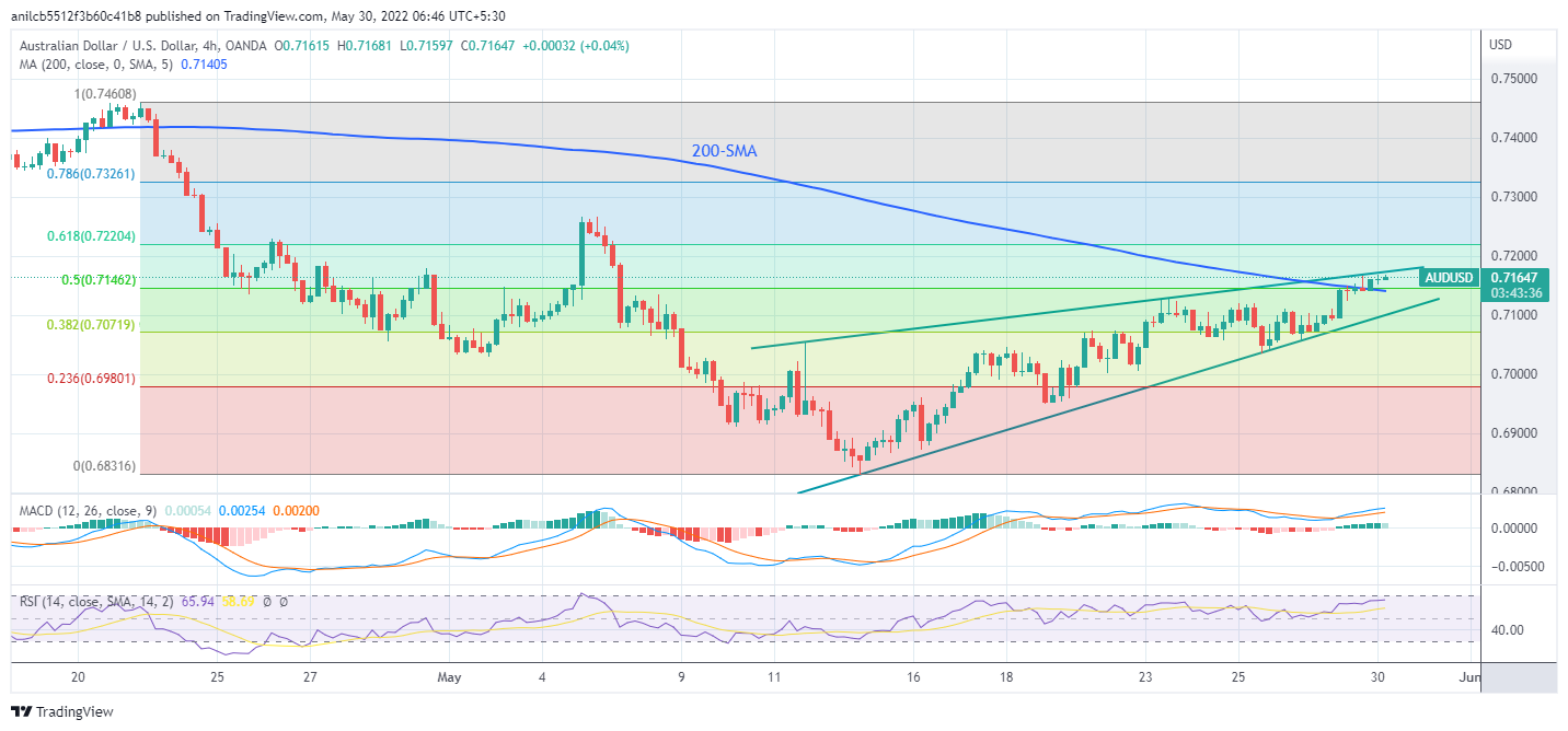 Phân tích giá AUD/USD: Người mua tiếp cận rào cản 0,7170 ở mức đỉnh ba tuần