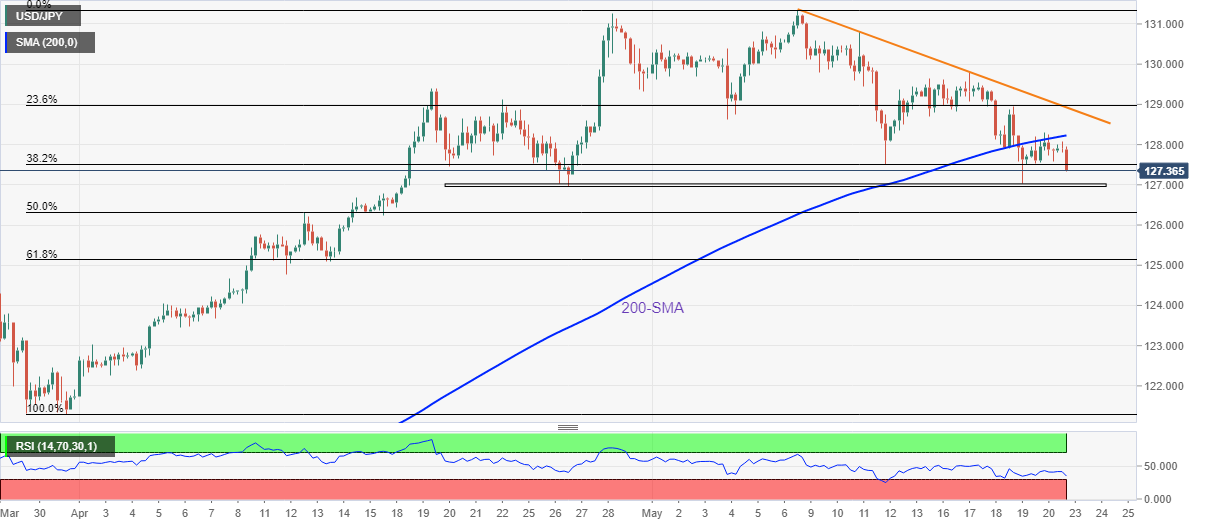Phân tích giá USD/JPY: Phe đầu cơ giá xuống đang trên đường tiếp cận mức 127,00