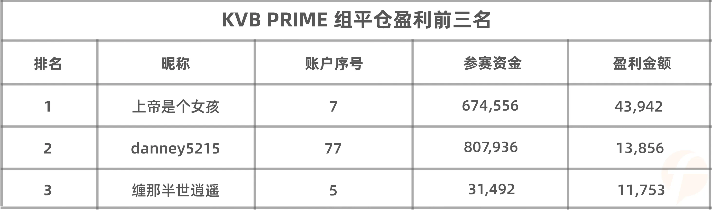 KVB PRIME组第一名竟是个大佬！其净值高达71万美金！