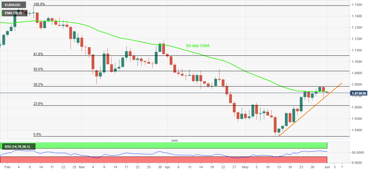 Phân tích giá EUR/USD: Người bán cần động thái xác nhận từ mức hỗ trợ 13 ngày xung quanh 1,0700