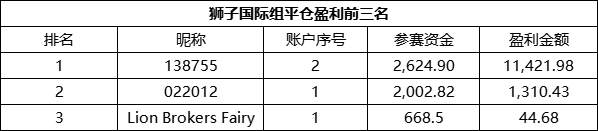 快来看!三大黄金赞助商组别盈利第一名“身手不凡”