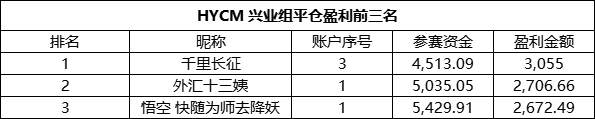 快来看!三大黄金赞助商组别盈利第一名“身手不凡”