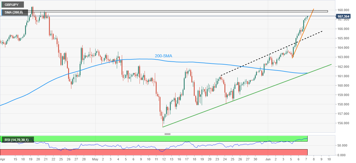 Phân tích giá GBP/JPY: Phe đầu cơ giá lên cần xác nhận từ rào cản chính tại 168,00