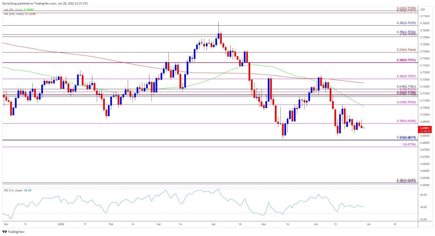 AUD/USD: Triển Vọng Ảm Đạm Trước Kịch Bản Lãi Suất Của RBA