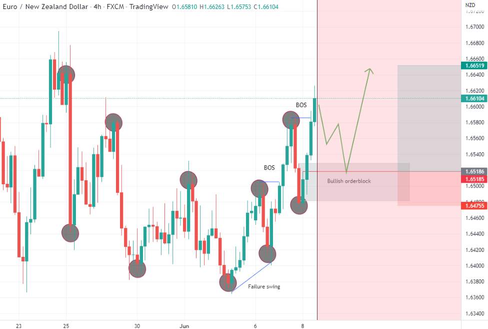 EURNZD Market Analysis