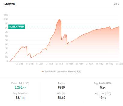 Ulasan Signal Provider @Q7, The Pure XAU/USD Trader