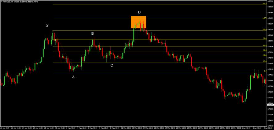 Butterfly Patterns and How Catching One Help You Profit In The Forex Market