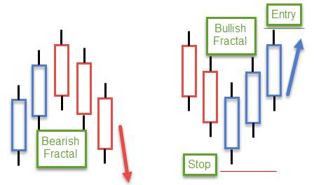 An Introductory Guide to Using Fractals in the Forex Market