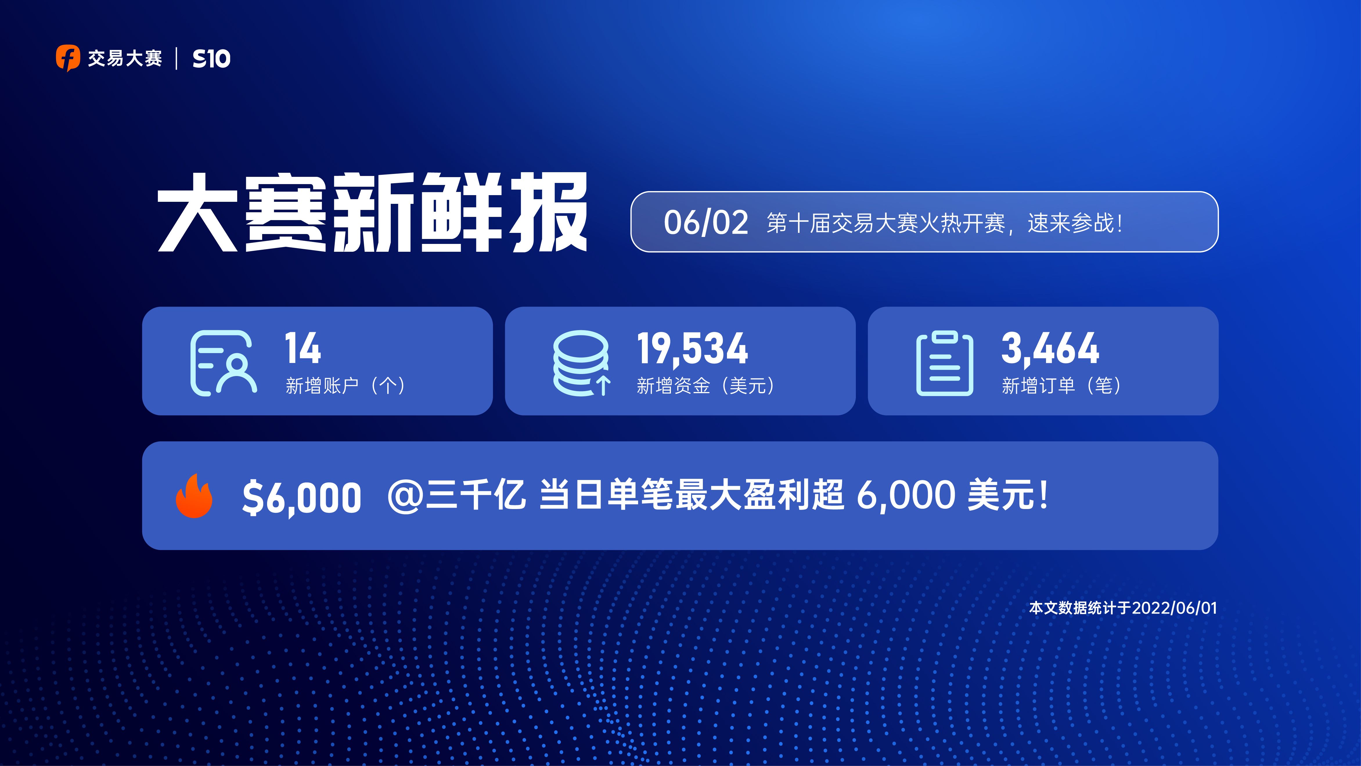 0602大赛新鲜报丨@三千亿 当日单笔最大盈利超 6,000 美元!