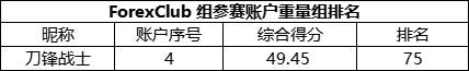 决胜关头，ForexClub 组的重量组“独苗”@刀锋战士能否跃居榜首？