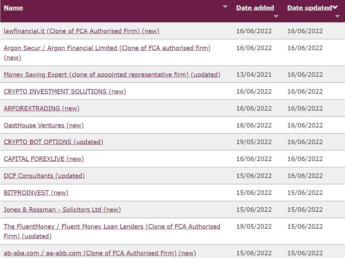 FCA's issued 22 new warnings to unauthorized and clone firms