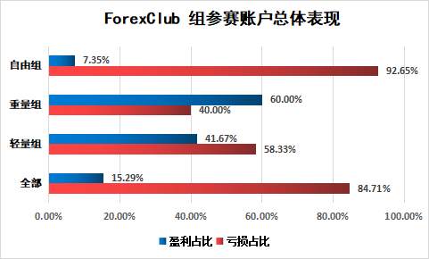 决胜关头，ForexClub 组的重量组“独苗”@刀锋战士能否跃居榜首？
