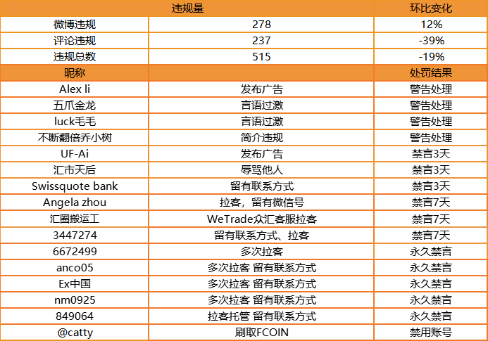 站务简报:活跃值小知识