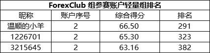 决胜关头，ForexClub 组的重量组“独苗”@刀锋战士能否跃居榜首？