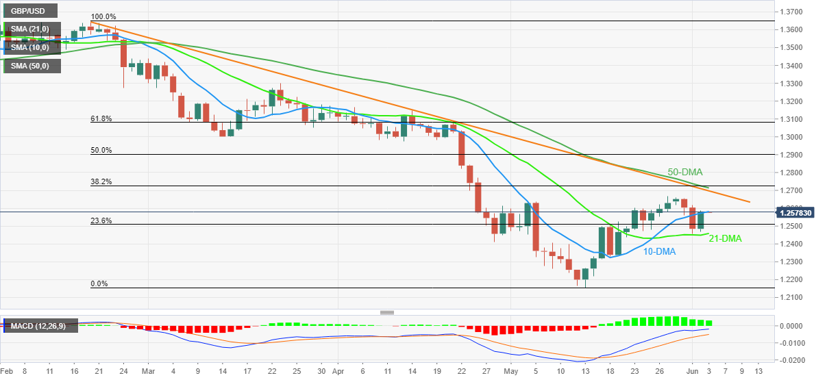 Phân tích giá GBP/USD: Phe đầu cơ giá lên suy yếu bên dưới 1,2600, có một con đường khó khăn phía trước