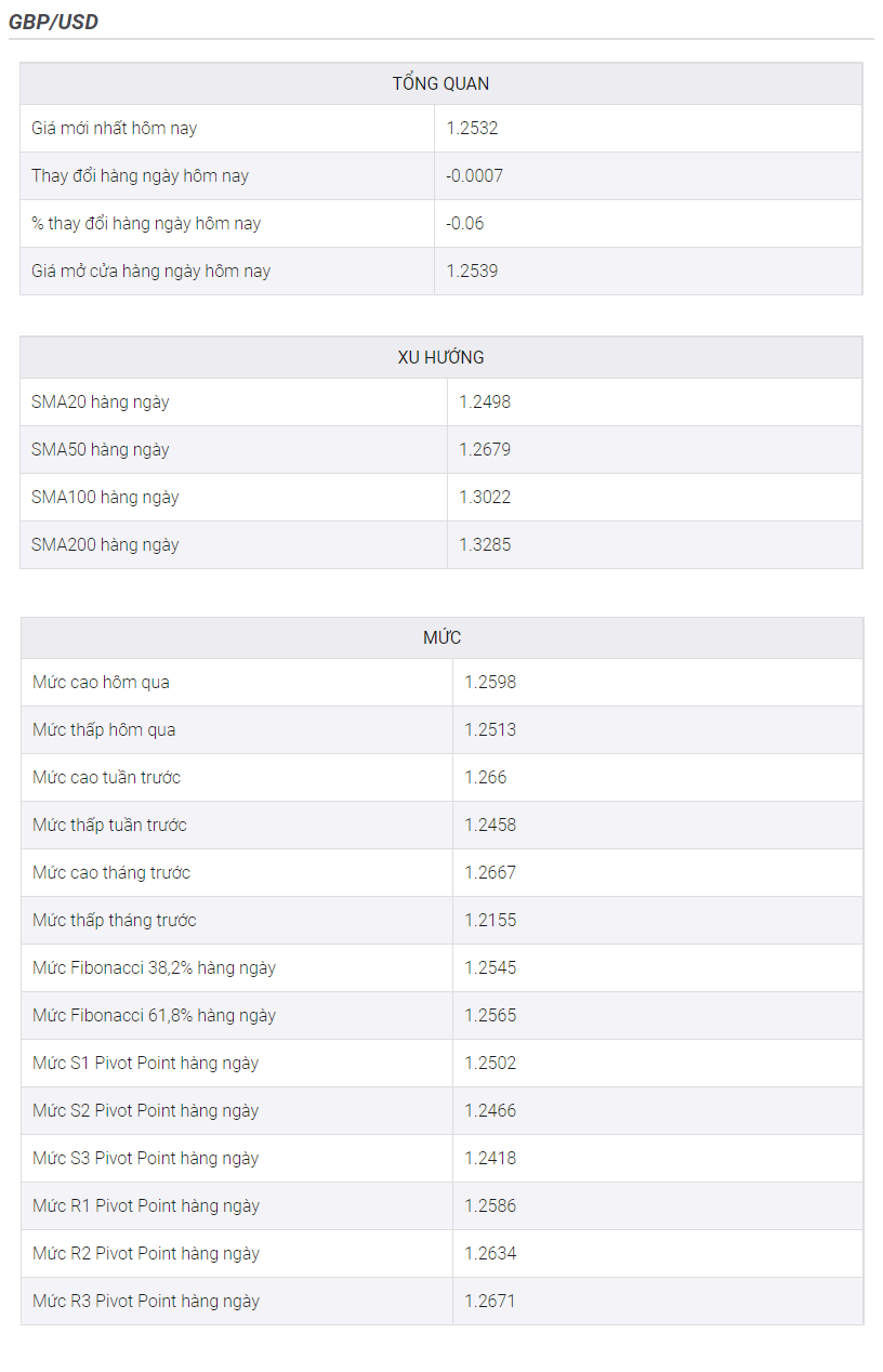Phân tích giá GBP/USD: Mô hình hộp Darvas có lợi cho việc kéo dài biến động trên mức 1,2600