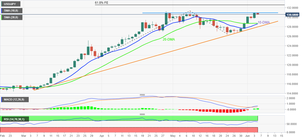 Phân tích giá USD/JPY: Cho thấy một động thái thoái lui khác từ mức 131,00