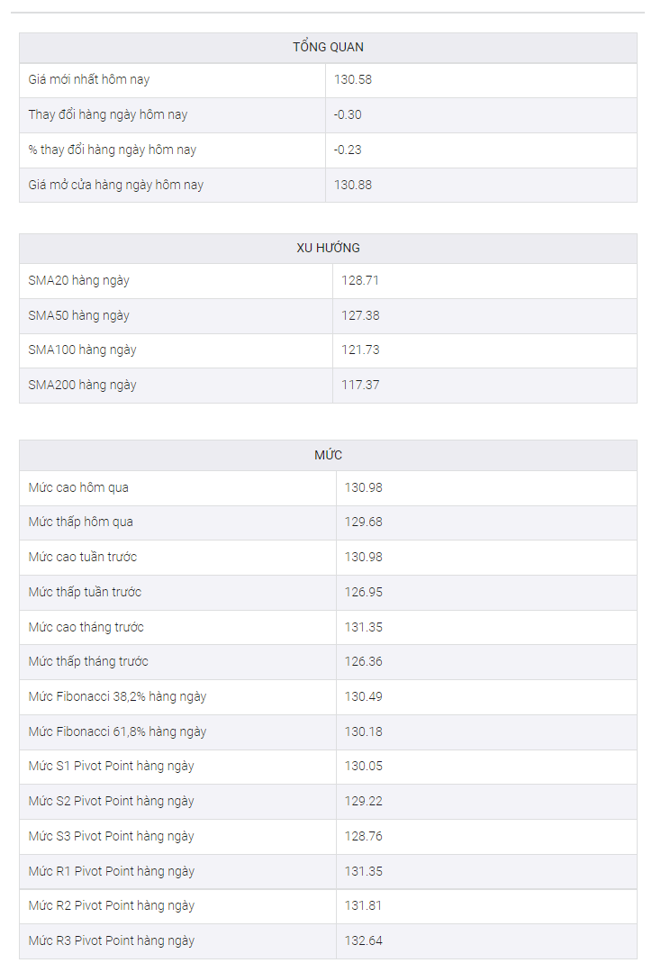 Phân tích giá USD/JPY: Cho thấy một động thái thoái lui khác từ mức 131,00