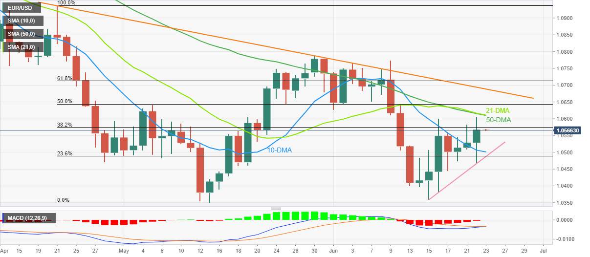 Phân tích giá EUR/USD: Phe đầu cơ giá lên cho thấy sức mạnh trên đường hướng đến rào cản 1,0610