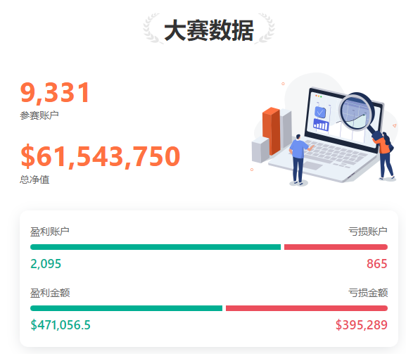 0608大赛新鲜报丨@投机亦有道 当日单笔最大盈利超 5,000 美元!