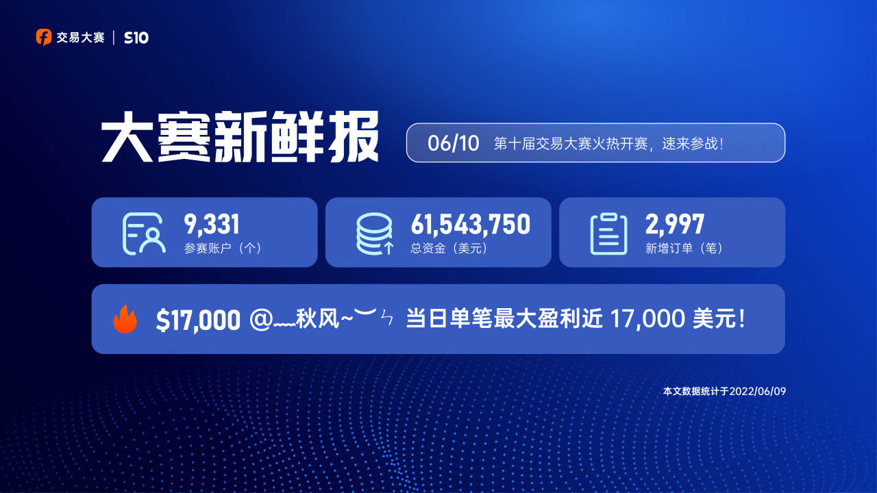 0610大赛新鲜报丨@﹏秋风~︶ㄣ 当日单笔最大盈利近 17,000 美元！